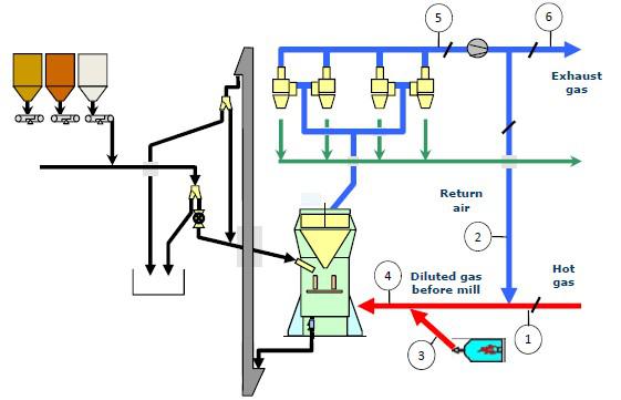 石灰石磨粉生产线图